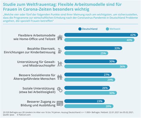 So steht es weltweit um die Gleichstellung von Frauen - Expat News