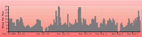 Lethbridge, Alberta weather forecast, climate chart: temperature, humidity (average/minimum/maximum)