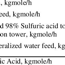 (PDF) Aspen-Hysys Simulation Of Sulfuric Acid Plant