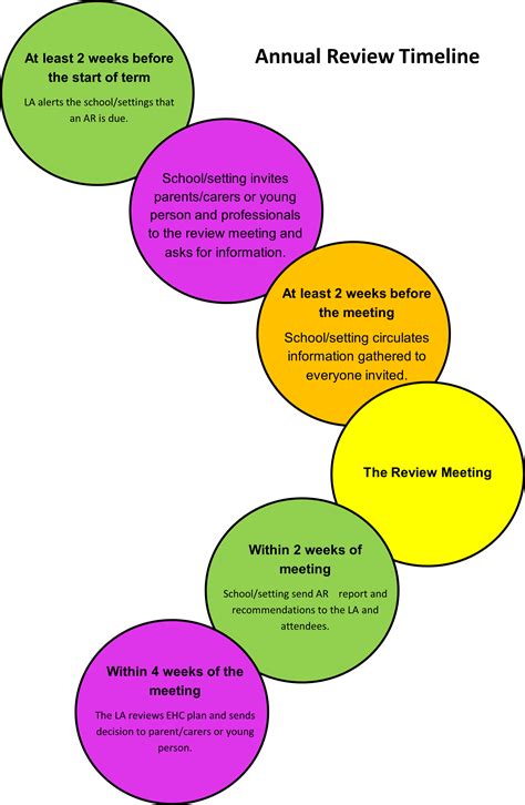 EHC Annual Review Toolkit for Parents and Carers | Newcastle Support