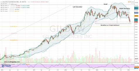 gilead sciences  attractively priced   risk gild