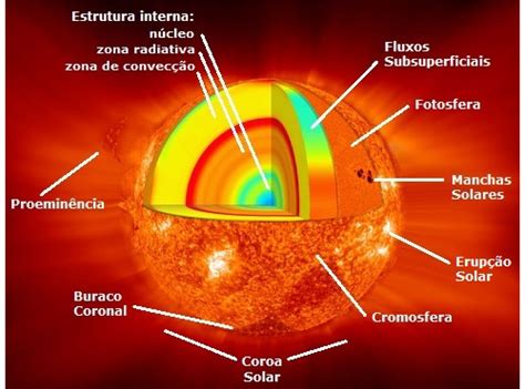 Informações Sobre O Sol - Sistema Solar: o Sol