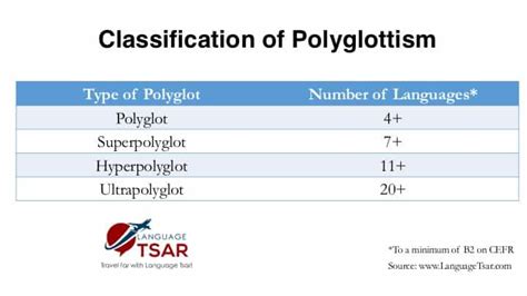 What kind of Polyglot are you?
