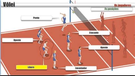 Modelo De Posicoes Na Quadra De Volei Posições Do Vôlei | PDF