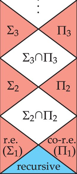 The arithmetical hierarchy. | Download Scientific Diagram