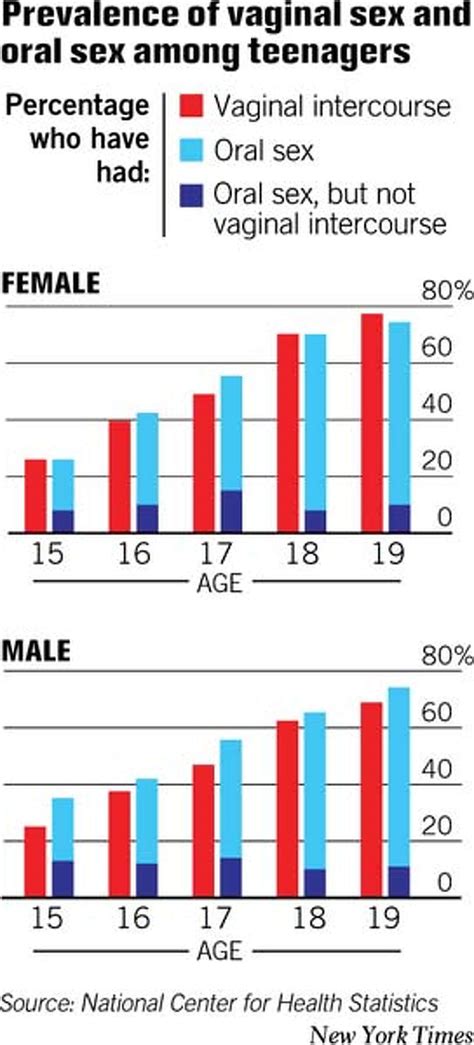 70% of older teens have had oral sex / Study finds big rise in female