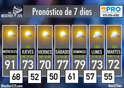 Better tech will make the weather at DFW 10 day forecast accurate 20