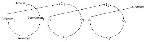 deweys model  experiential learning  scientific diagram