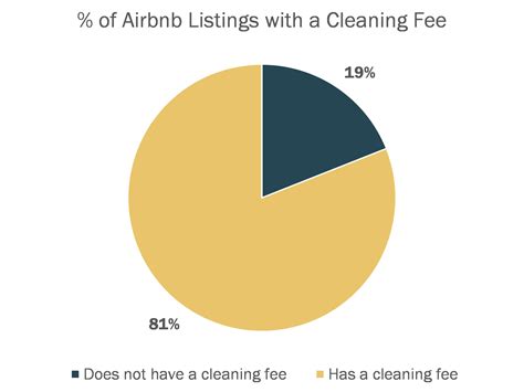 Airbnb Cleaning Fee: How Much Hosts Charge - BnB Facts