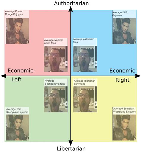 The Chads of Each Quadrant : r/PoliticalCompassMemes