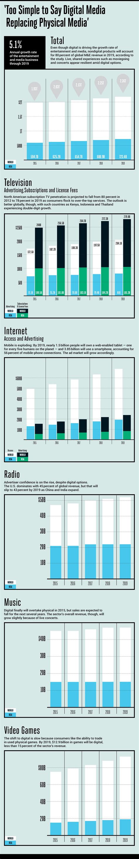 Too Simple to Say Digital Media Replacing Physical Media #infographic