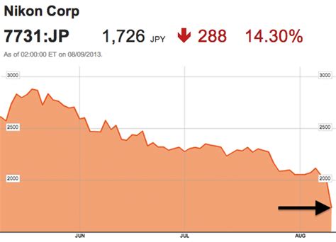 nikons stock hit hard nikon rumors
