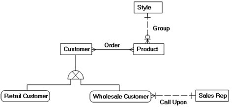 Logical Data Model | ERModelExample.com