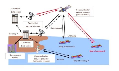 GMDSS(Global Maritime Distress and Safety System): LRIT (Long-Range ...
