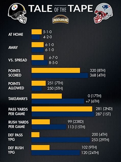 INFOGRAPHIC: How the Steelers and Patriots match up for Sunday Night