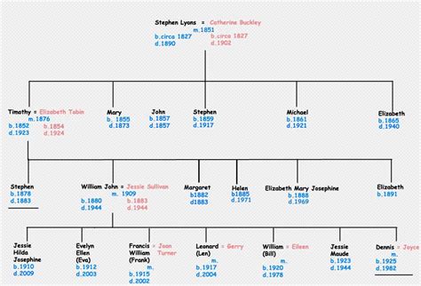 Lyons family Tree