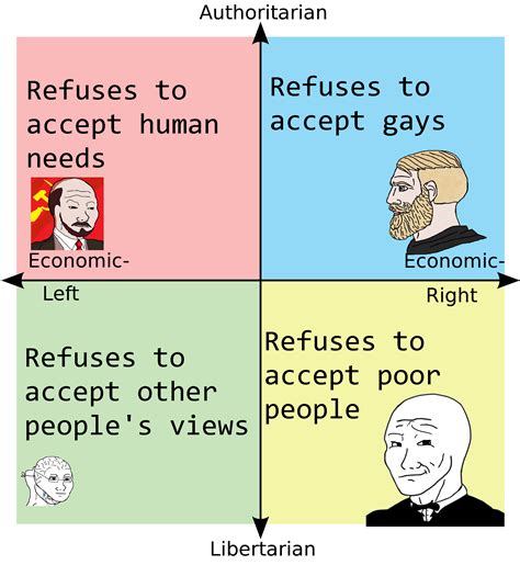 sucking my own cock : r/PoliticalCompassMemes