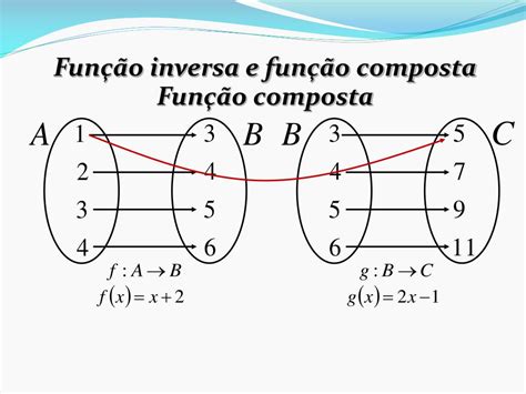 Funções Compostas E Inversas - PPT - Funções PowerPoint Presentation, free download - ID:2923112
