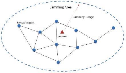 jamming attack   scientific diagram