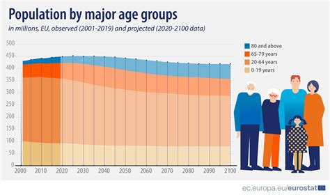 World Population Day: Population trends up to 2100 - Products Eurostat