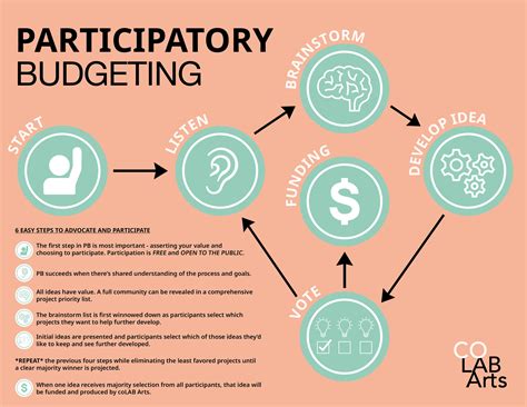 participatory budgeting colab arts