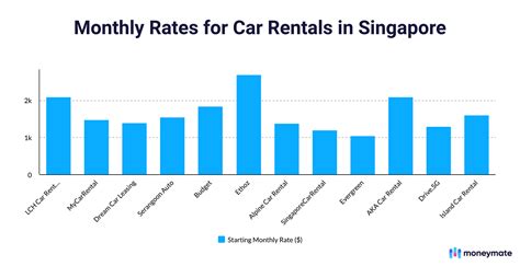car rental services  singapore  comparison moneymate
