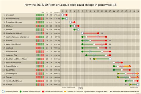 How the 2018/19 Premier League table could change in gameweek 18. : soccer