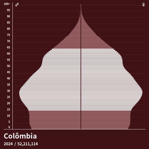 Pirâmide populacional do Colômbia em 2023 - Pirâmides de população