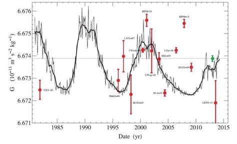 Why do measurements of the gravitational constant vary so much?