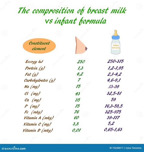 The Composition of Breast Milk and Infant Formula. Comparison Table