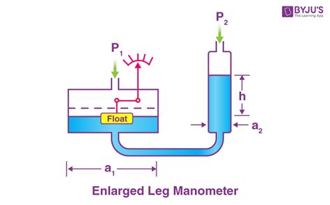 Manometer - Definition and Classification