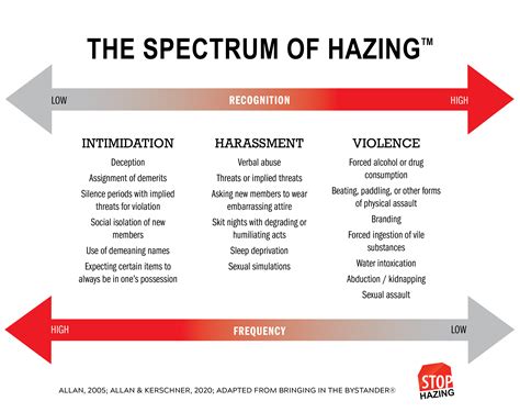 The Spectrum of Hazing™ | StopHazing | Resource