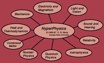 hyperphysics intro