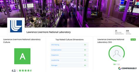 Lawrence Livermore National Laboratory Culture | Comparably
