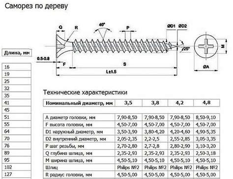 Виды саморезов под дереву, металлау, для ГКЛ, размеры, вес, выбор