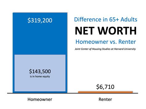 Homeowners Aged 65+ Have 48x More Net Worth Than Renters - Shane Willis