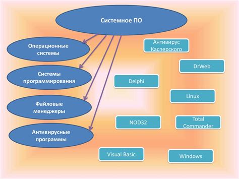 Программное обеспечение компьютера - презентация онлайн