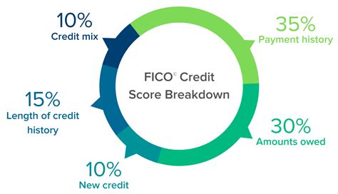 credit score good  bad         credit