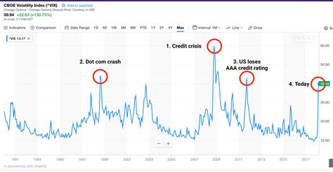 vix  fear index     high   prior occasions