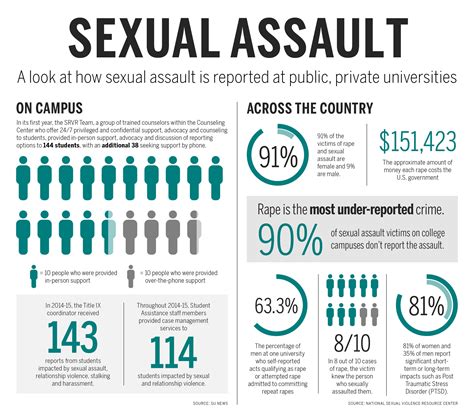 Sexual Assault Graphics - The Daily Orange