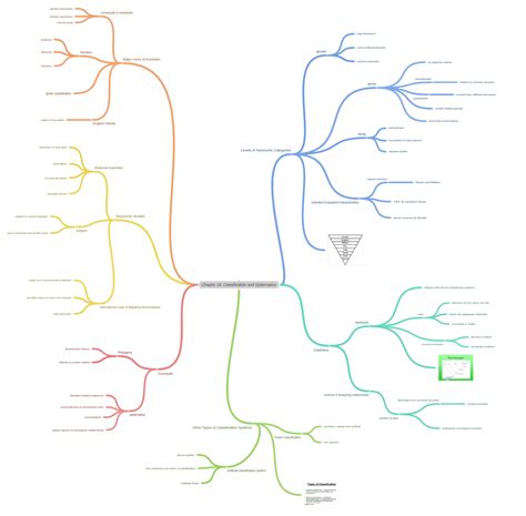 chapter  classification  systematics levels  taxonomic