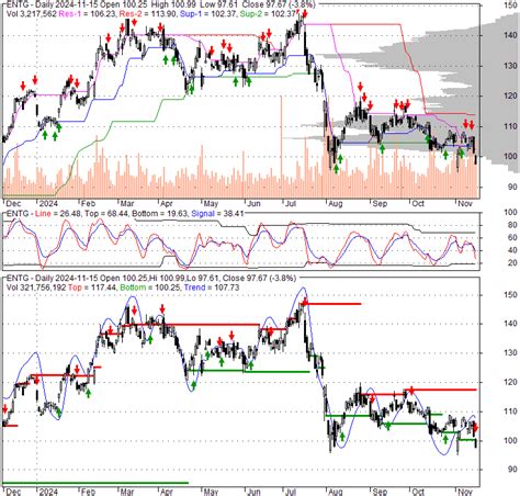 ENTG - Entegris, Inc. | Stock Quote, Technical Analysis, Rating and News
