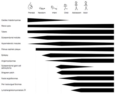 Evolution of TSC Symptoms | Swiss TSC Network