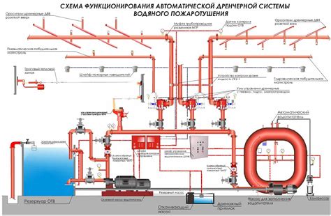 Стационарные установки пожаротушения: виды и классификация