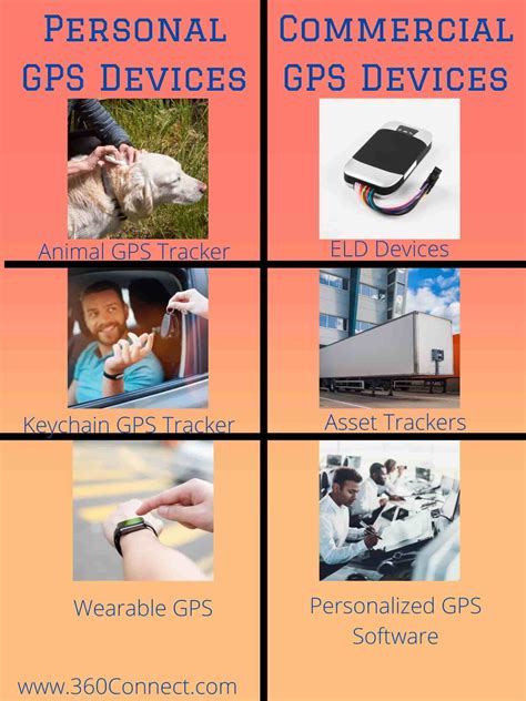 common types  gps tracking connect