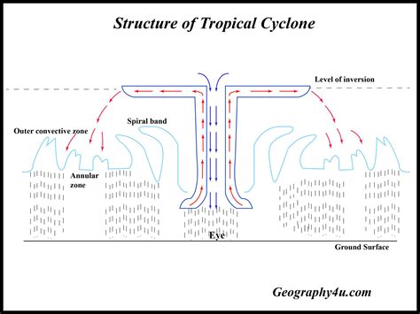tropical cyclones   characteristics geographyu