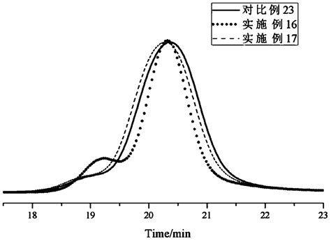 kind  bifunctionalized styrene butadiene polymer