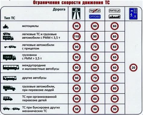 Скорость движения за городом: средняя и максимальная