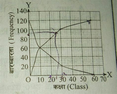 statistics graph  quartle mathematics stack exchange