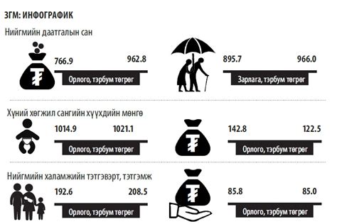 Инфографик: Нийгмийн даатгалын сан - UBinfo.mn